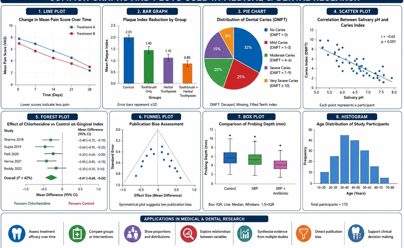 Common Graphs and Plots Used in Medical and Dental Research 8-Panel Matrix