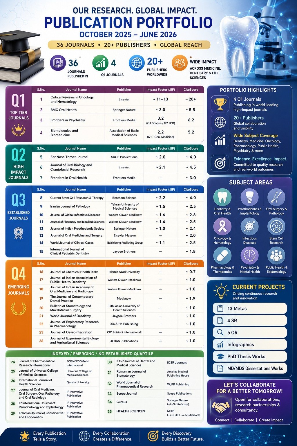 Scripta-Med Publication Portfolio Infographic